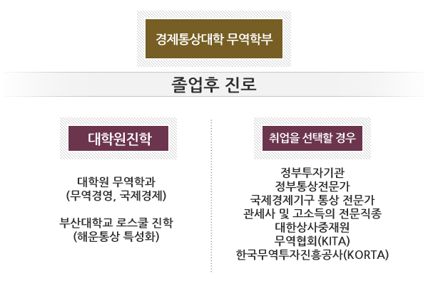 졸업후진로